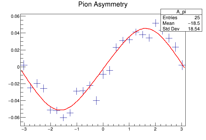 Beam asymmetry of pions vs. phi