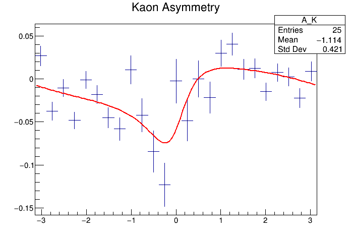 Beam asymmetry of kaons vs. phi